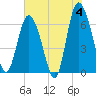 Walburg Creek entrance tide chart for Tuesday, June 4, 2024