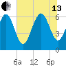 Walburg Creek entrance tide chart for Saturday, July 13, 2024