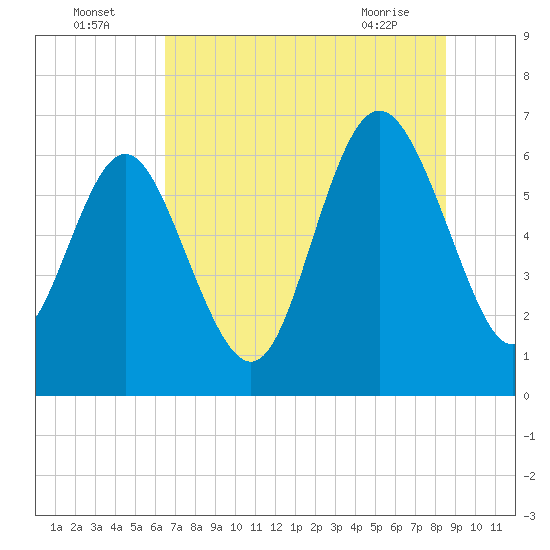 Walburg Creek entrance tide chart for Tuesday, July 16, 2024