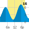 Walburg Creek entrance tide chart for Tuesday, July 16, 2024