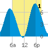Walburg Creek entrance tide chart for Monday, July 1, 2024