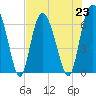 Walburg Creek entrance tide chart for Tuesday, July 23, 2024