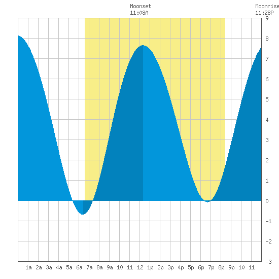 Walburg Creek entrance tide chart for Thursday, July 25, 2024