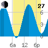 Walburg Creek entrance tide chart for Saturday, July 27, 2024