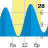 Walburg Creek entrance tide chart for Sunday, July 28, 2024