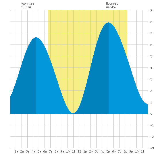 Walburg Creek entrance tide chart for Tuesday, July 30, 2024