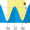 Walburg Creek entrance tide chart for Tuesday, July 9, 2024