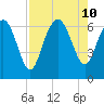 Walburg Creek entrance tide chart for Saturday, August 10, 2024