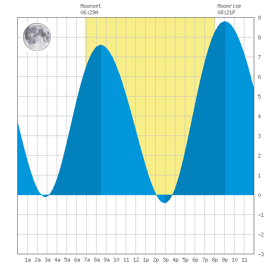 Walburg Creek entrance tide chart for Monday, August 19, 2024