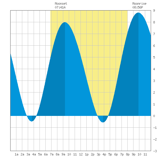 Walburg Creek entrance tide chart for Tuesday, August 20, 2024