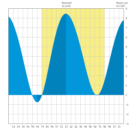 Walburg Creek entrance tide chart for Friday, August 23, 2024