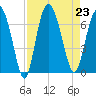Walburg Creek entrance tide chart for Friday, August 23, 2024