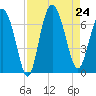 Walburg Creek entrance tide chart for Saturday, August 24, 2024