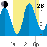 Walburg Creek entrance tide chart for Monday, August 26, 2024