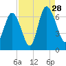 Walburg Creek entrance tide chart for Wednesday, August 28, 2024