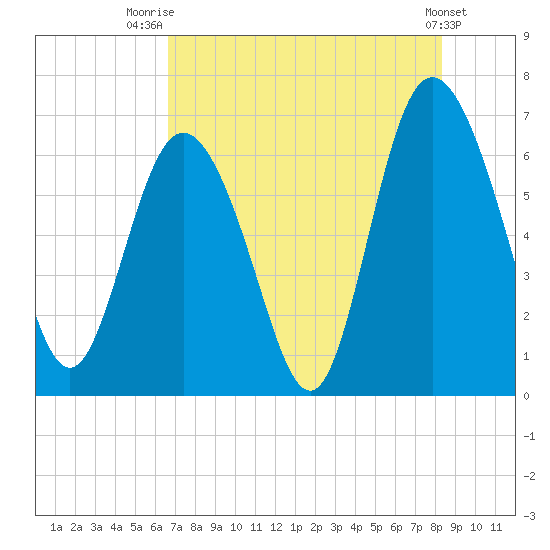 Walburg Creek entrance tide chart for Friday, August 2, 2024