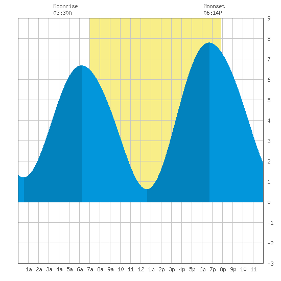 Walburg Creek entrance tide chart for Friday, August 30, 2024