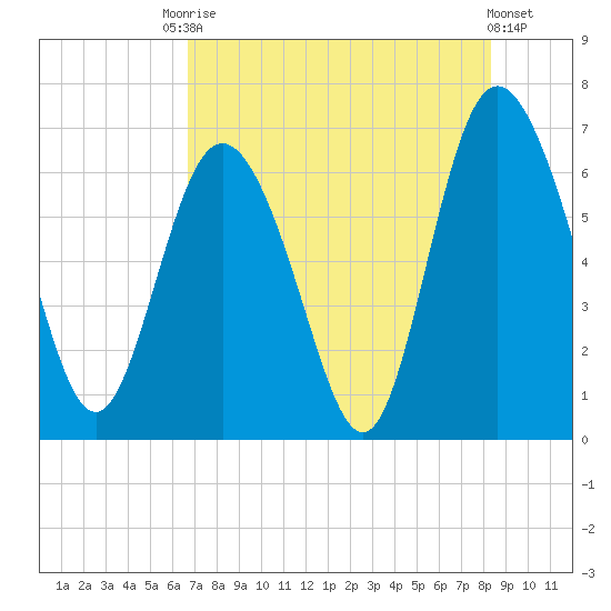 Walburg Creek entrance tide chart for Saturday, August 3, 2024