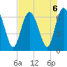 Walburg Creek entrance tide chart for Tuesday, August 6, 2024