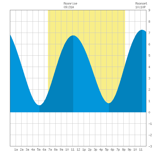 Walburg Creek entrance tide chart for Wednesday, August 7, 2024