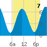 Walburg Creek entrance tide chart for Wednesday, August 7, 2024