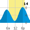Walburg Creek entrance tide chart for Saturday, September 14, 2024