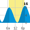 Walburg Creek entrance tide chart for Monday, September 16, 2024