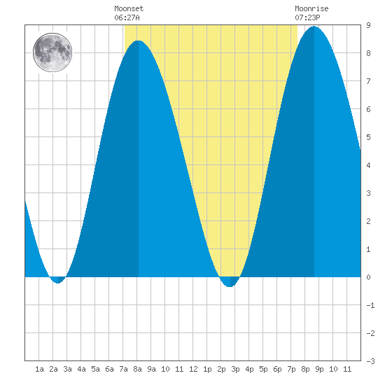 Walburg Creek entrance tide chart for Tuesday, September 17, 2024