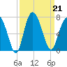 Walburg Creek entrance tide chart for Saturday, September 21, 2024