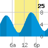 Walburg Creek entrance tide chart for Wednesday, September 25, 2024
