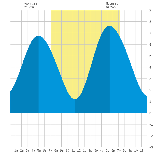 Walburg Creek entrance tide chart for Friday, September 27, 2024