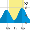 Walburg Creek entrance tide chart for Friday, September 27, 2024