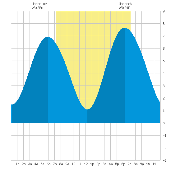 Walburg Creek entrance tide chart for Saturday, September 28, 2024