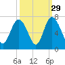 Walburg Creek entrance tide chart for Sunday, September 29, 2024