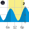 Walburg Creek entrance tide chart for Monday, September 2, 2024