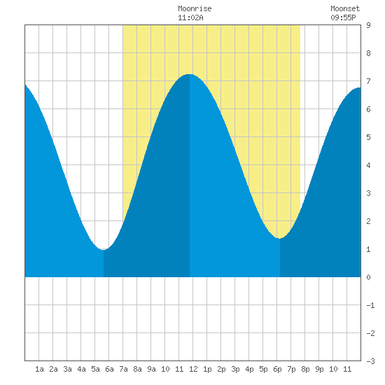 Walburg Creek entrance tide chart for Saturday, September 7, 2024