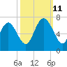 Walburg Creek entrance tide chart for Friday, October 11, 2024