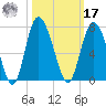 Walburg Creek entrance tide chart for Thursday, October 17, 2024