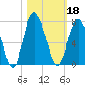 Walburg Creek entrance tide chart for Friday, October 18, 2024