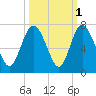 Walburg Creek entrance tide chart for Tuesday, October 1, 2024