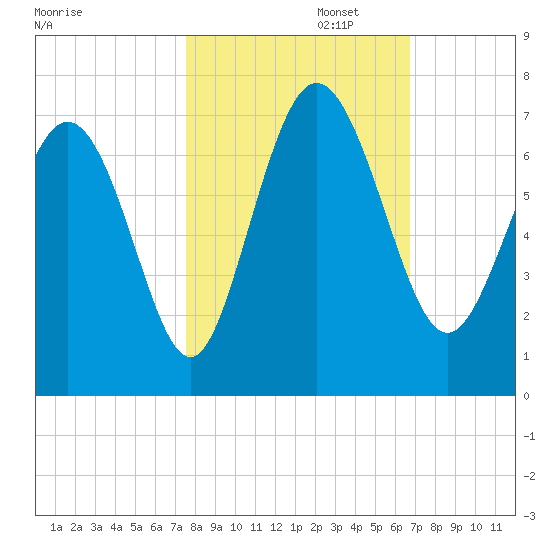 Walburg Creek entrance tide chart for Wednesday, October 23, 2024