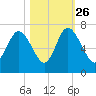 Walburg Creek entrance tide chart for Saturday, October 26, 2024