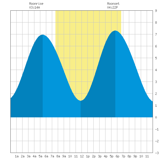Walburg Creek entrance tide chart for Sunday, October 27, 2024