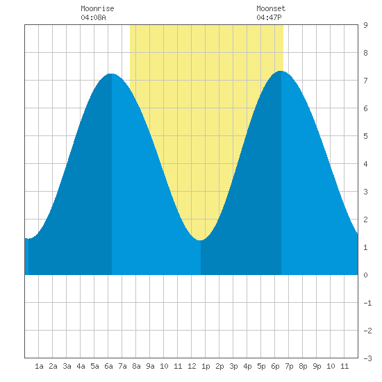 Walburg Creek entrance tide chart for Monday, October 28, 2024