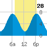 Walburg Creek entrance tide chart for Monday, October 28, 2024