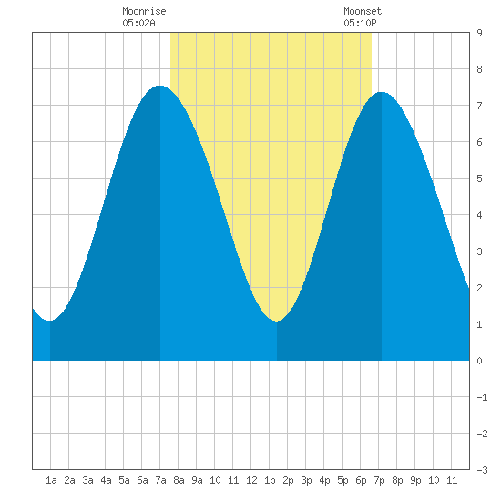Walburg Creek entrance tide chart for Tuesday, October 29, 2024