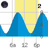Walburg Creek entrance tide chart for Wednesday, October 2, 2024