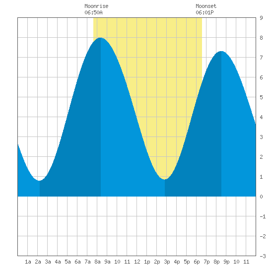 Walburg Creek entrance tide chart for Thursday, October 31, 2024