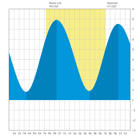 Walburg Creek entrance tide chart for Thursday, October 3, 2024