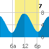 Walburg Creek entrance tide chart for Monday, October 7, 2024